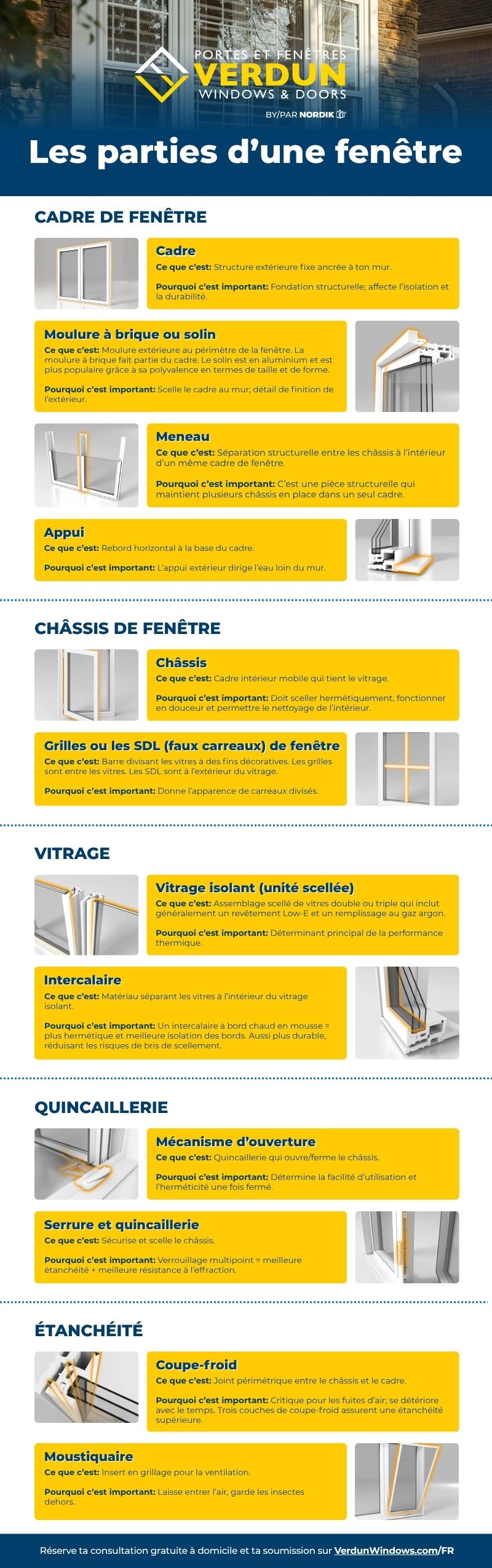 Infographie Verdun Windows & Doors servant de guide de référence aux composantes d'une fenêtre, organisées par catégorie : cadre, châssis, vitrage, quincaillerie et étanchéité