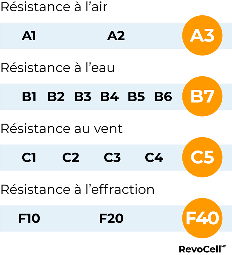 Un graphique montrant les valeurs nominales des fenêtres RevoCell basées sur la norme CAN / CSA-A440 pour l'étanchéité à l'air, l'étanchéité à l'eau, la résistance à la charge de vent et la résistance à l'entrée forcée.