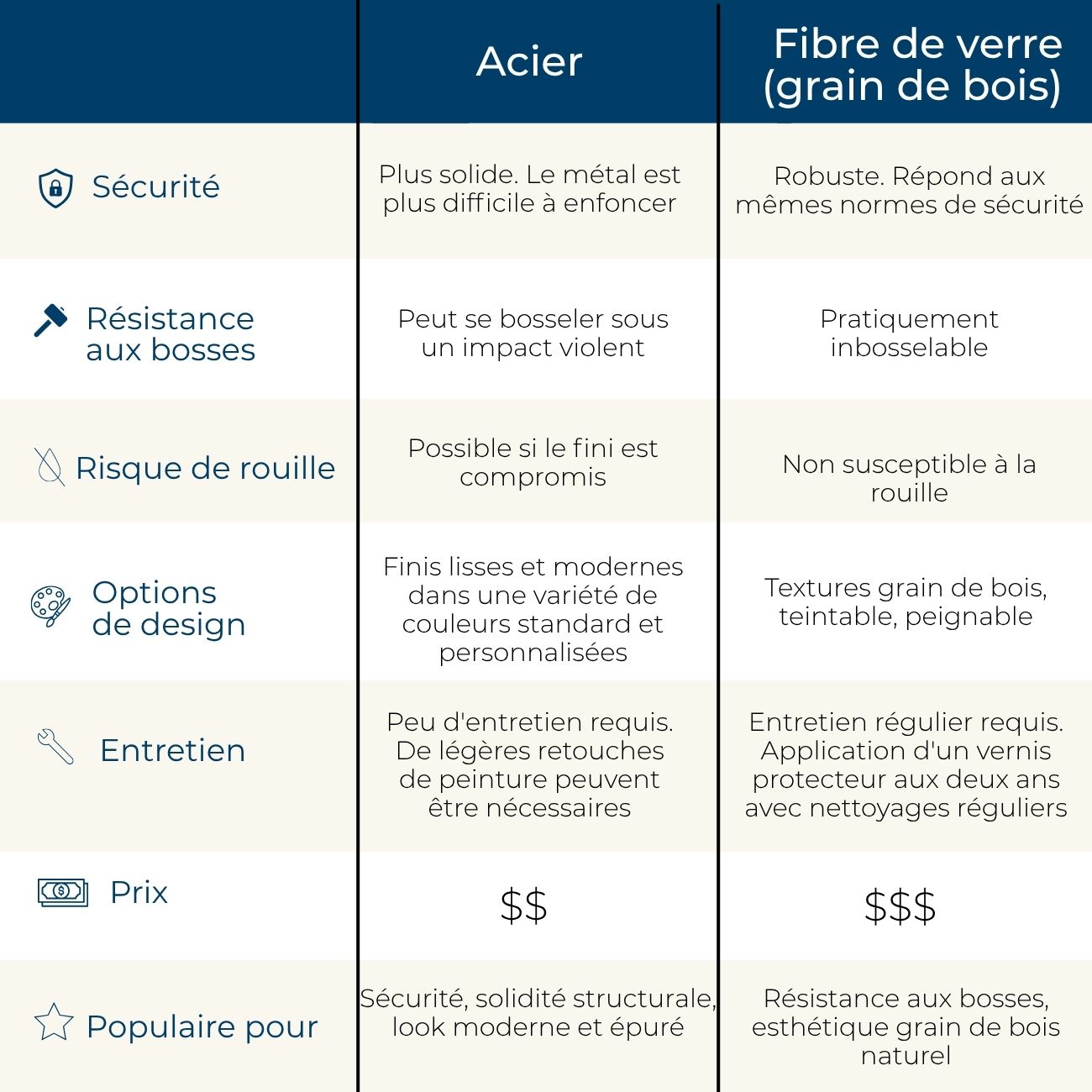 Comparaison porte en acier vs porte en fibre de verre