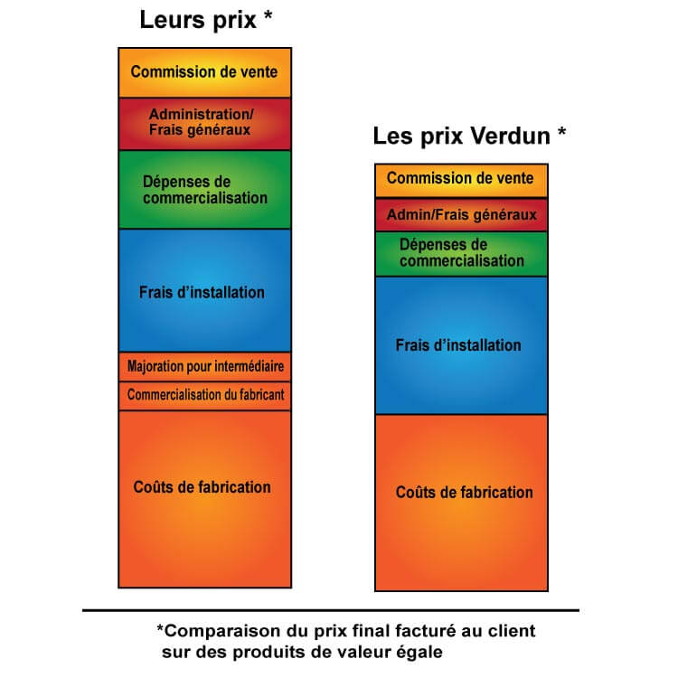 Comparaison de prix final facturé au client sur des produits de valeur égale