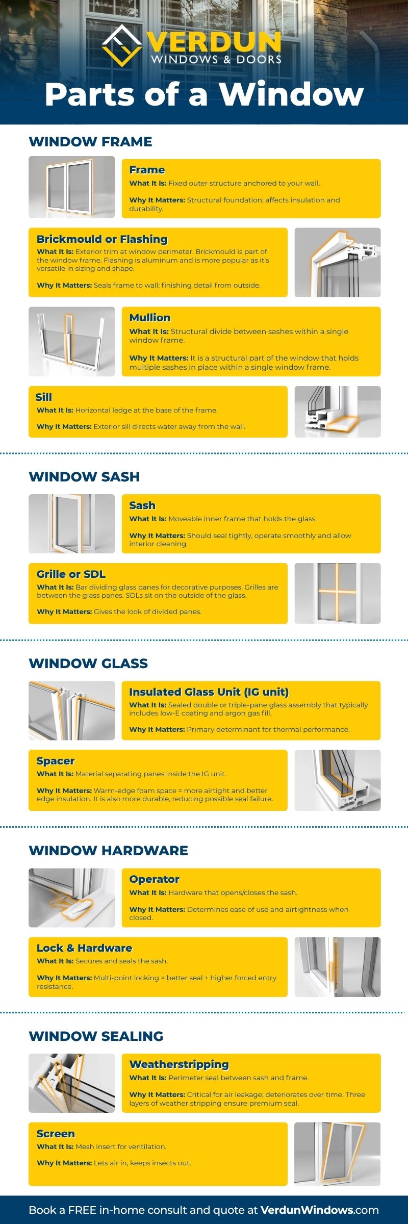 Verdun Windows & Doors infographic reference guide to parts of a window organized by category: window frame, window sash, window glass, window hardware and window sealing.