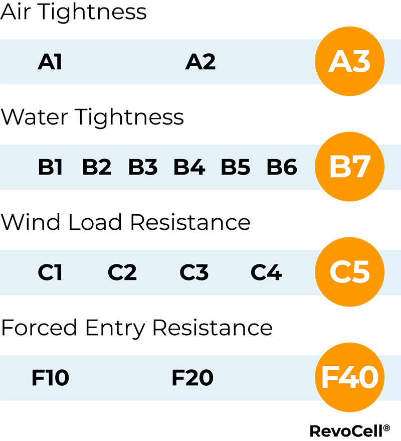 A graph showing RevoCell window ratings based on CAN/CSA-A440 Standard for air tightness, water tightness, wind load resistance, and forced entry resistance.