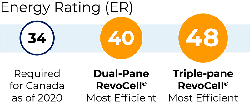 A graph showing RevoCell windows ER rating for dual and triple pane glass based on ENERGY STAR ratings.