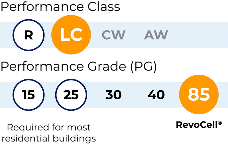 A graph showing RevoCell window rating based on NAFS-11 Standard for performance class and performance grade.